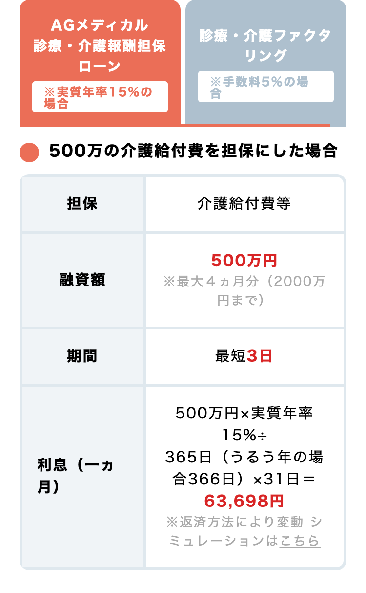 AGメディカル
診療・介護報酬担保ローン