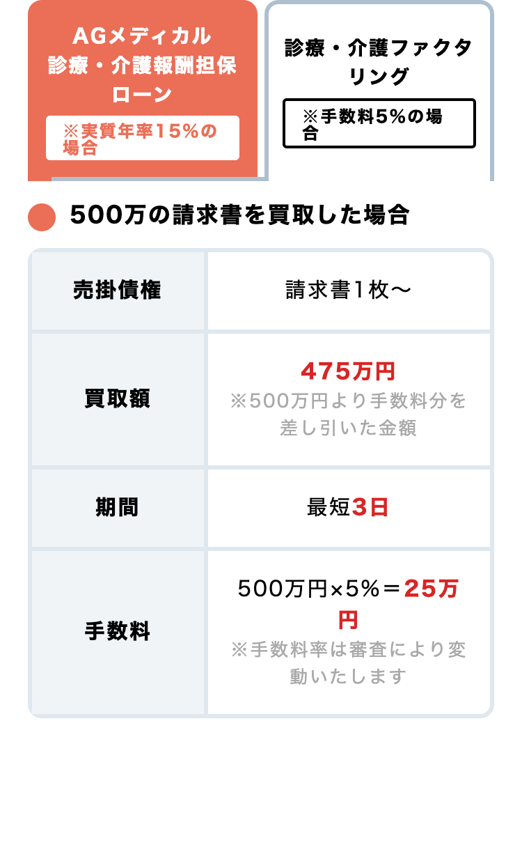 診療・介護ファクタリング