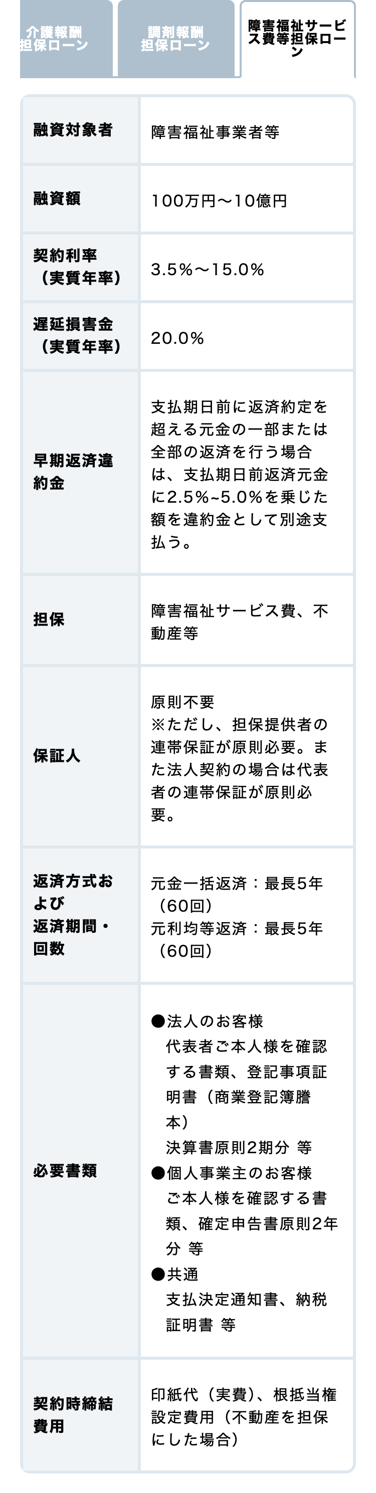 障害福祉サービス費等担保ローン